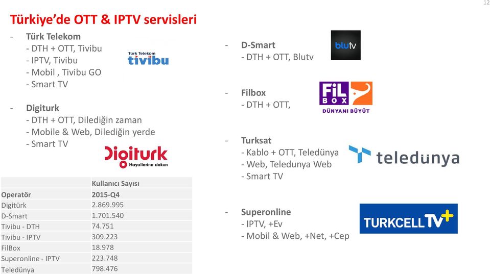 540 Tivibu - DTH 74.751 Tivibu - IPTV 309.223 FilBox 18.978 Superonline - IPTV 223.748 Teledünya 798.
