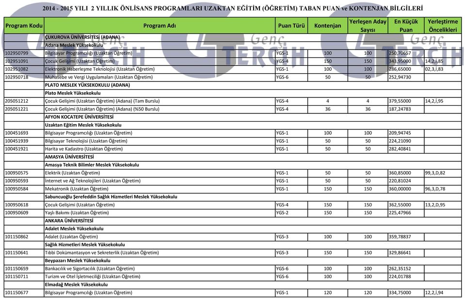 Haberleşme Teknolojisi (Uzaktan Öğretim) YGS-1 100 100 286,65000 02,3,İ,83 102950718 Muhasebe ve Vergi Uygulamaları (Uzaktan Öğretim) YGS-6 50 50 252,94730 PLATO MESLEK YÜKSEKOKULU (ADANA) 205051212