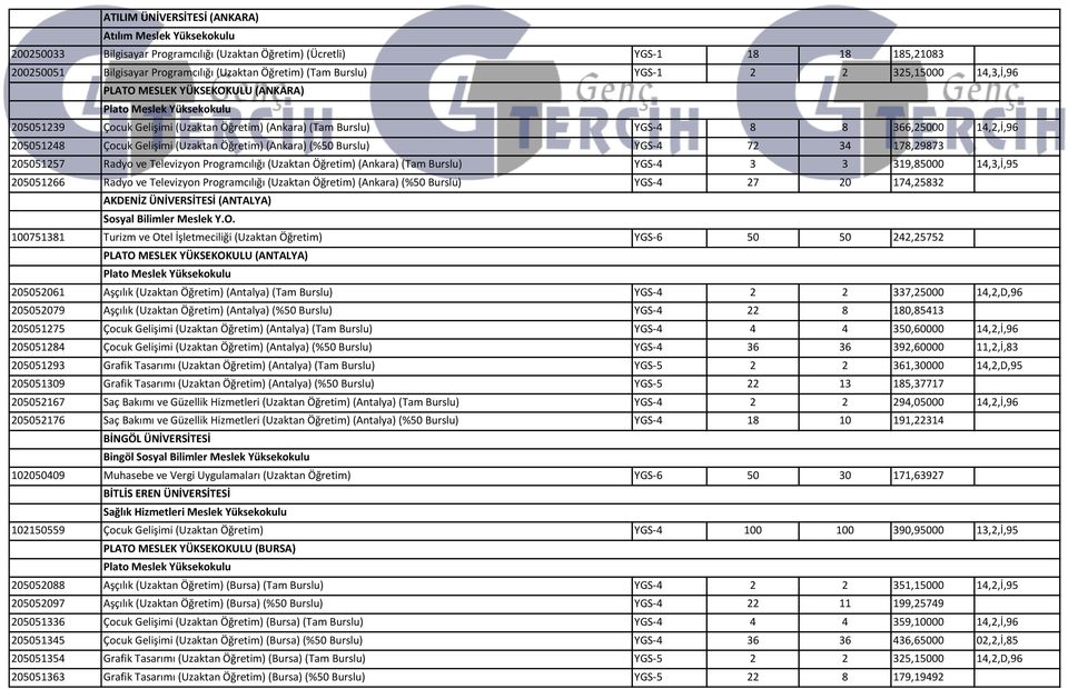 (Ankara) (%50 Burslu) YGS-4 72 34 178,29873 205051257 Radyo ve Televizyon Programcılığı (Uzaktan Öğretim) (Ankara) (Tam Burslu) YGS-4 3 3 319,85000 14,3,İ,95 205051266 Radyo ve Televizyon