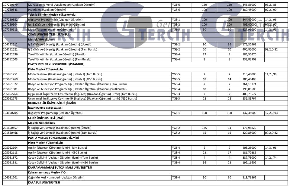 (Uzaktan Öğretim) YGS-5 50 50 327,95000 14,2,İ,95 OKAN ÜNİVERSİTESİ (İSTANBUL) 204752612 İş Sağlığı ve Güvenliği (Uzaktan Öğretim) (Ücretli) YGS-2 90 36 176,30969 204752621 İş Sağlığı ve Güvenliği