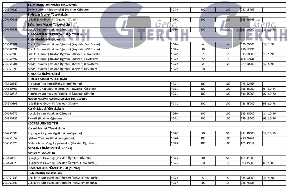 14,2,İ,96 205052291 Çocuk Gelişimi (Uzaktan Öğretim) (Kayseri) (%50 Burslu) YGS-4 36 19 216,12796 205052388 Grafik Tasarımı (Uzaktan Öğretim) (Kayseri) (Tam Burslu) YGS-5 2 2 315,10000 13,2,İ,95