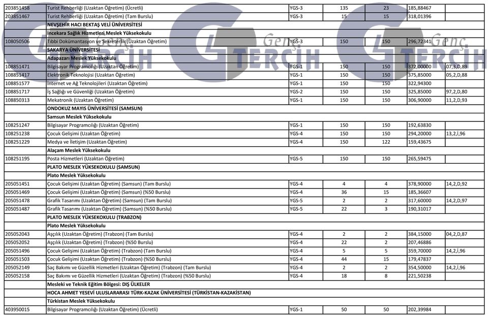 Öğretim) YGS-1 150 150 372,00000 07,3,D,89 108851417 Elektronik Teknolojisi (Uzaktan Öğretim) YGS-1 150 150 375,85000 05,2,D,88 108851577 İnternet ve Ağ Teknolojileri (Uzaktan Öğretim) YGS-1 150 150