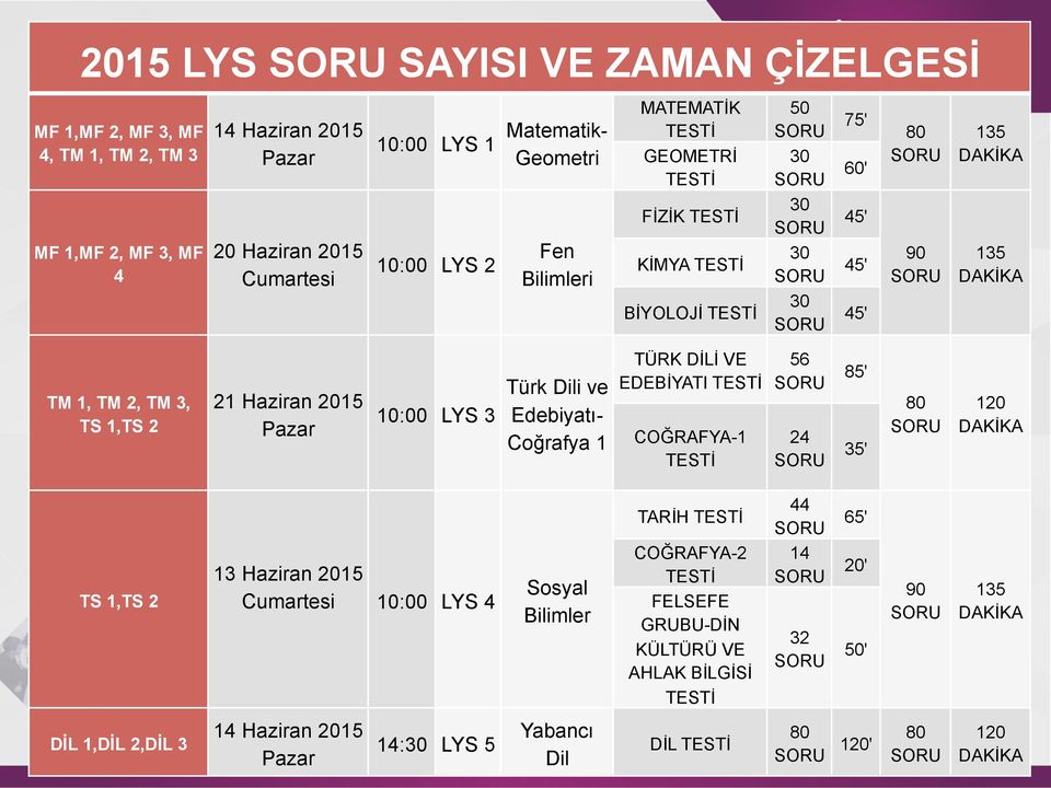 10:00 LYS 3 Türk Dili ve Edebiyatı- Coğrafya 1 TÜRK DİLİ VE EDEBİYATI TESTİ COĞRAFYA-1 TESTİ 56 24 85' 35' 80 120 DAKİKA TARİH TESTİ 44 65' TS 1,TS 2 13 Haziran 2015 Cumartesi 10:00 LYS 4 Sosyal