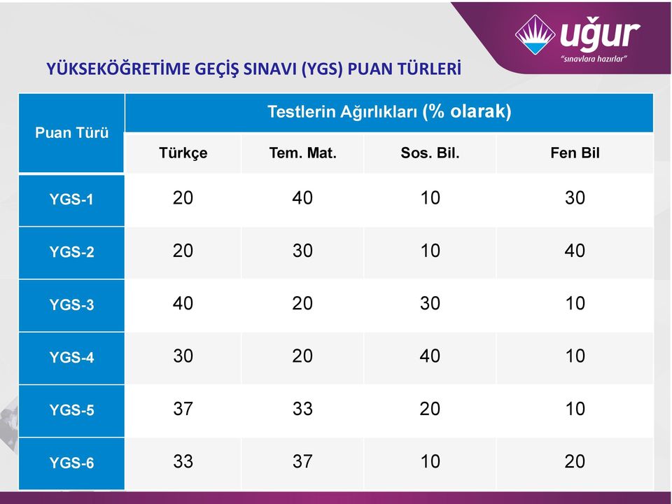 Bil. Fen Bil YGS-1 20 40 10 30 YGS-2 20 30 10 40 YGS-3 40