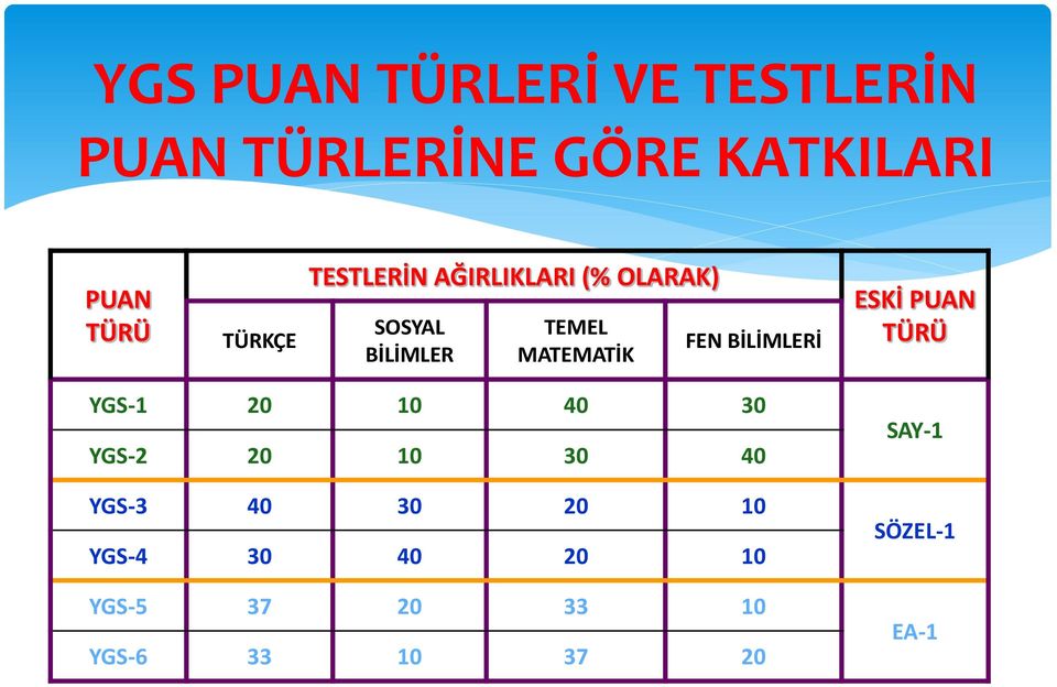 FEN BİLİMLERİ ESKİ PUAN TÜRÜ YGS-1 20 10 40 30 YGS-2 20 10 30 40 YGS-3 40