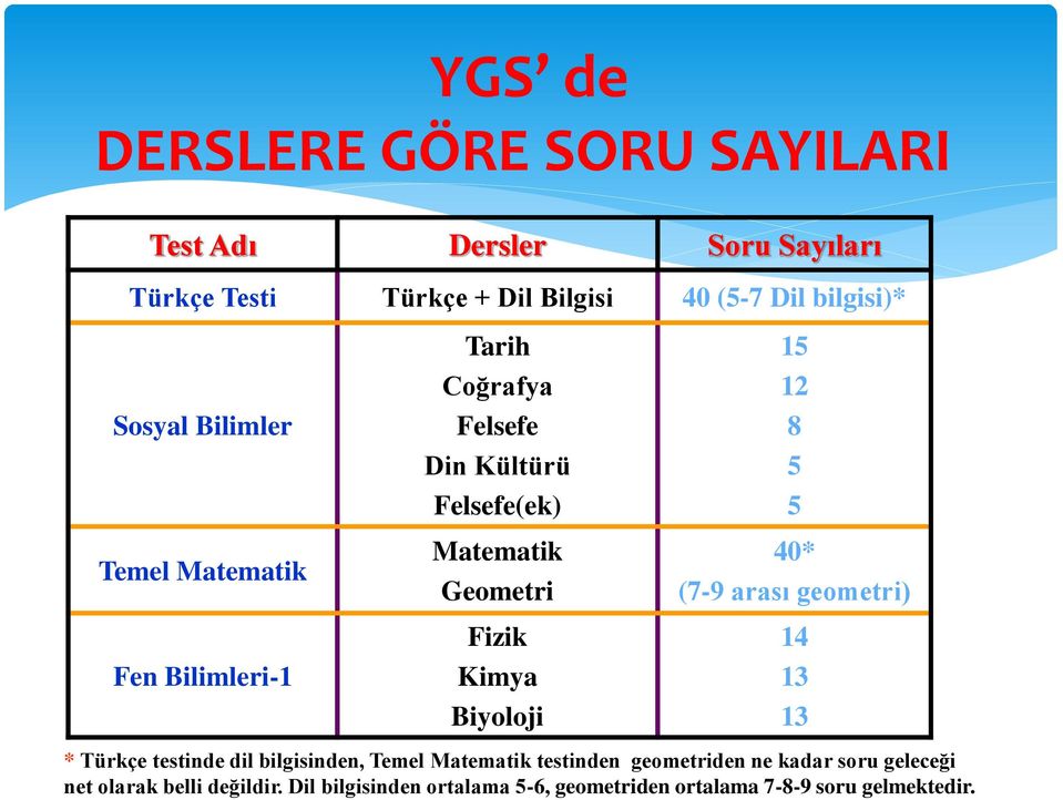 Kimya Biyoloji 15 12 8 5 5 40* (7-9 arası geometri) 14 13 13 * Türkçe testinde dil bilgisinden, Temel Matematik testinden