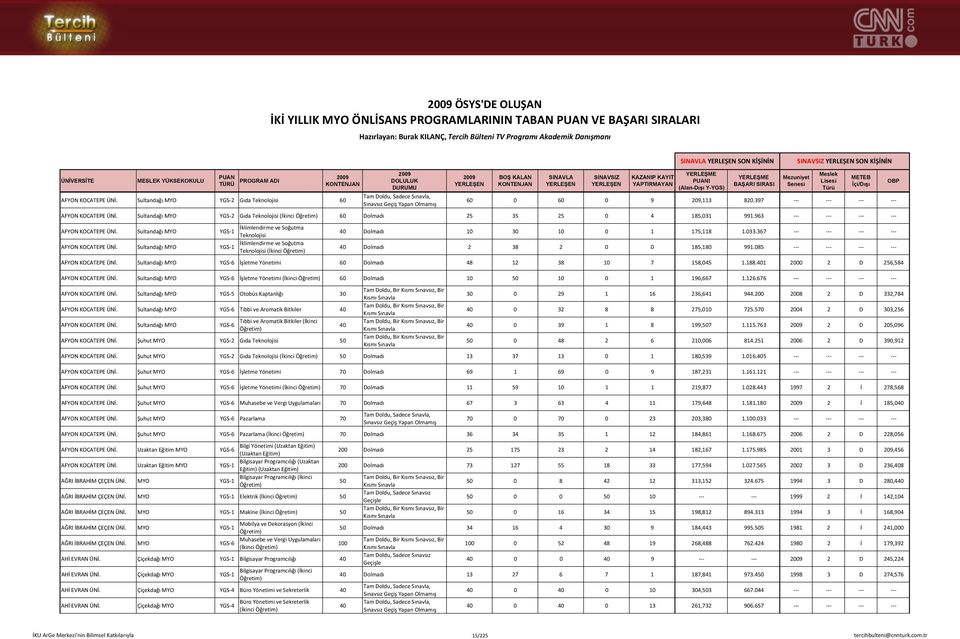 963 AFYON KOCATEPE Sultandağı MYO YGS 1 İklimlendirme ve Soğutma AFYON KOCATEPE Sultandağı MYO YGS 1 İklimlendirme ve Soğutma (İkinci Dolmadı 10 10 0 1 175,118 1.033.