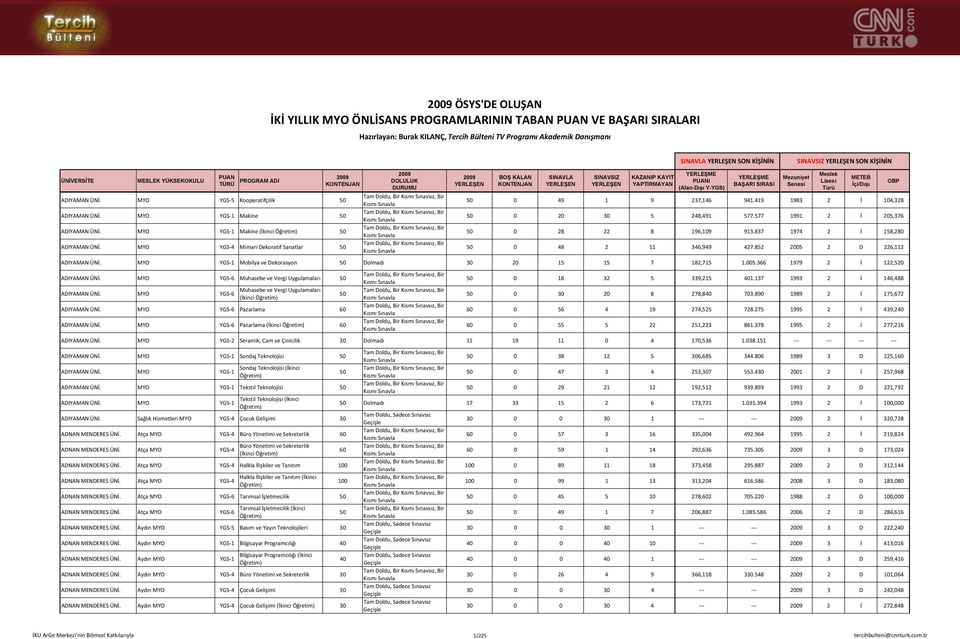 852 2005 2 D 226,112 ADIYAMAN MYO YGS 1 Mobilya ve Dekorasyon Dolmadı 20 15 15 7 182,715 1.005.366 1979 2 İ 122,520 ADIYAMAN MYO YGS 6 ADIYAMAN MYO YGS 6 (İkinci ADIYAMAN MYO YGS 6 Pazarlama 60 ADIYAMAN MYO YGS 6 Pazarlama (İkinci 60 0 18 32 5 339,215 1.