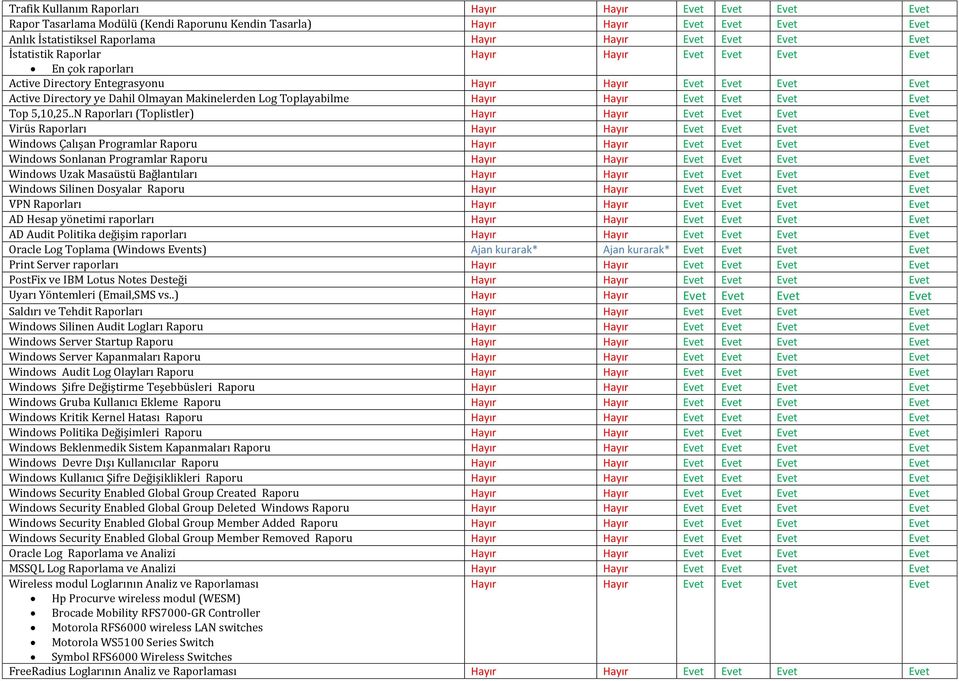 .N Raporları (Toplistler) Virüs Raporları Windows Çalışan Programlar Raporu Windows Sonlanan Programlar Raporu Windows Uzak Masaüstü Bağlantıları Windows Silinen Dosyalar Raporu VPN Raporları AD