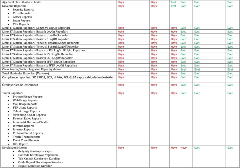 Raporları- Başarısız LogOff Raporları Hayır Hayır Hayır Evet Evet Evet Linux IT Sistem Raporları- Yönetici, Başarılı LogOn Raporları Hayır Hayır Hayır Evet Evet Evet Linux IT Sistem Raporları-