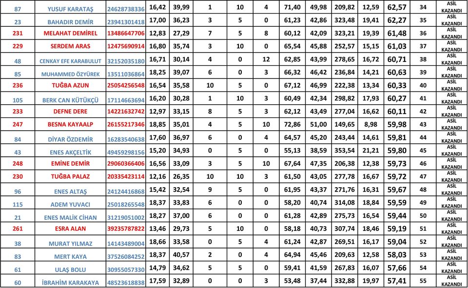 278,65 16,72 60,71 38 85 MUHAMMED ÖZYÜREK 13511036864 18,25 39,07 6 0 3 66,32 46,42 236,84 14,21 60,63 39 236 TUĞBA AZUN 25054256548 16,54 35,58 10 5 0 67,12 46,99 222,38 13,34 60,33 40 105 BERK CAN