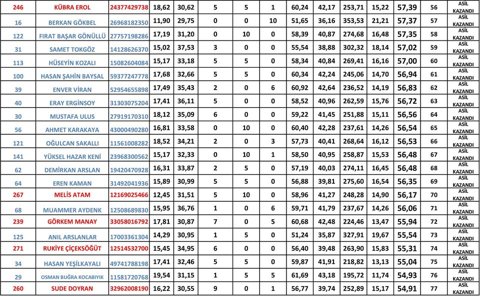 269,41 16,16 57,00 60 100 HASAN ŞAHİN BAYSAL 59377247778 17,68 32,66 5 5 0 60,34 42,24 245,06 14,70 56,94 61 39 ENVER VİRAN 52954655898 17,49 35,43 2 0 6 60,92 42,64 236,52 14,19 56,83 62 40 ERAY