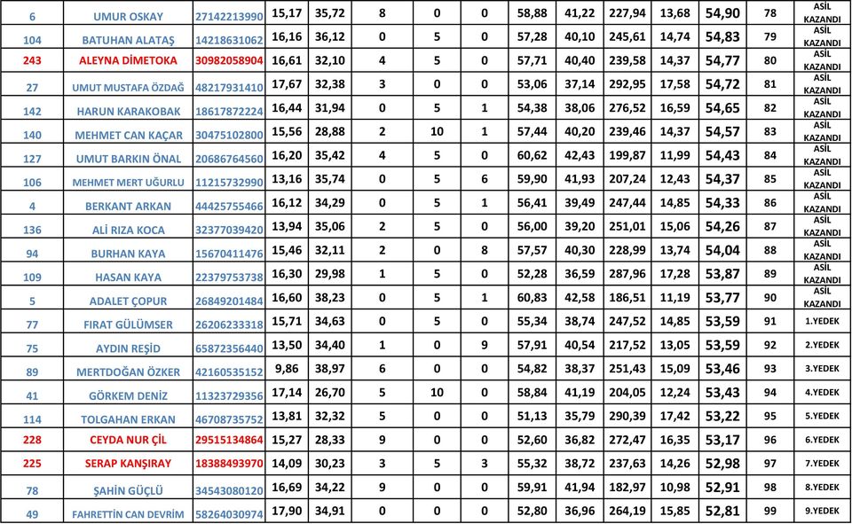 276,52 16,59 54,65 82 140 MEHMET CAN KAÇAR 30475102800 15,56 28,88 2 10 1 57,44 40,20 239,46 14,37 54,57 83 127 UMUT BARKIN ÖNAL 20686764560 16,20 35,42 4 5 0 60,62 42,43 199,87 11,99 54,43 84 106