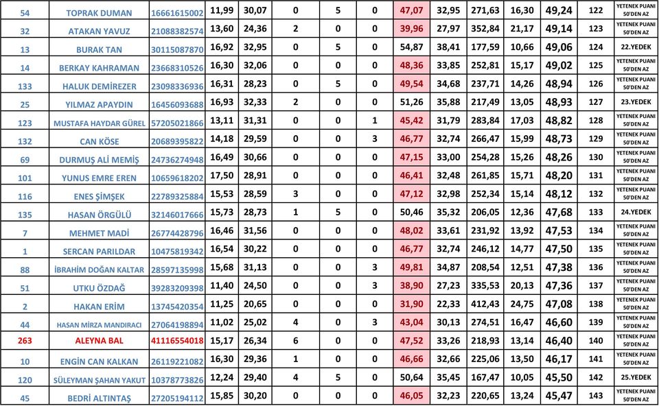 YEDEK 14 BERKAY KAHRAMAN 23668310526 16,30 32,06 0 0 0 48,36 33,85 252,81 15,17 49,02 125 133 HALUK DEMİREZER 23098336936 16,31 28,23 0 5 0 49,54 34,68 237,71 14,26 48,94 126 25 YILMAZ APAYDIN