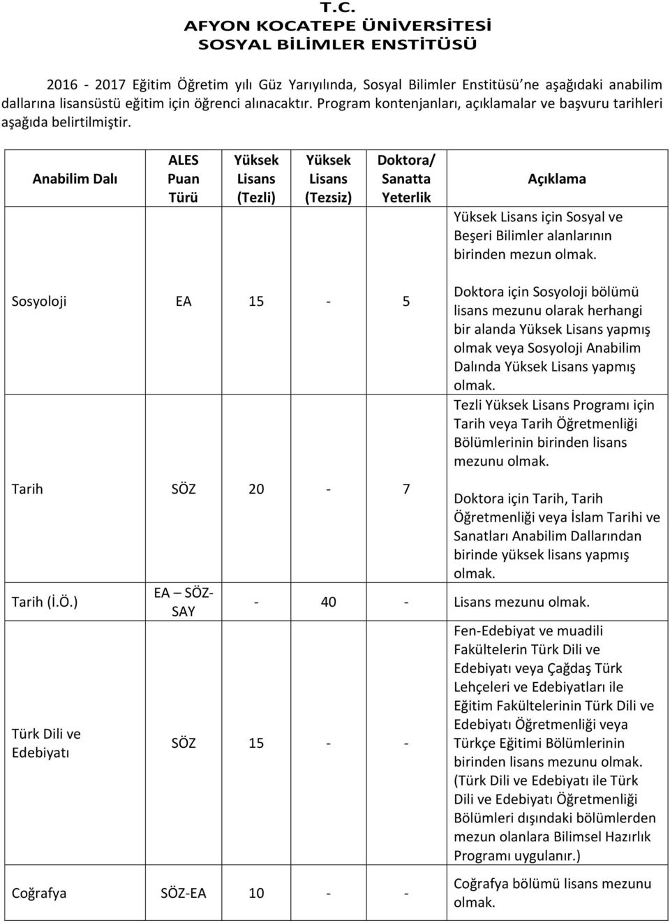 Anabilim Dalı ALES Puan Türü Yüksek Lisans (Tezli) Yüksek Lisans (Tezsiz) Doktora/ Sanatta Yeterlik Açıklama Yüksek Lisans için Sosyal ve Beşeri Bilimler alanlarının birinden mezun Sosyoloji EA 15-5