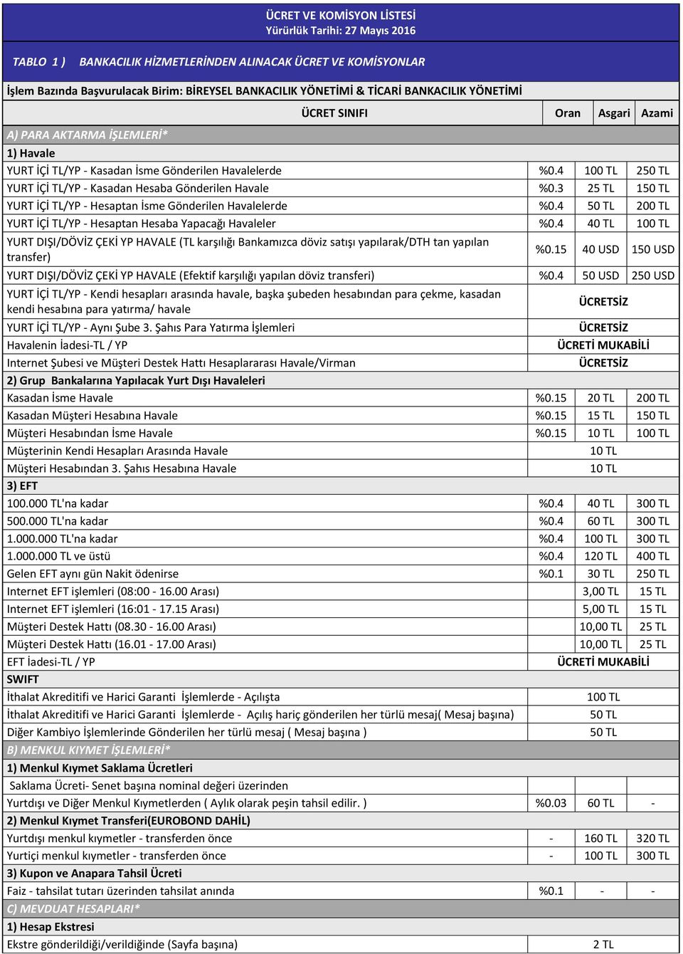 3 25 150 YURT İÇİ /YP - Hesaptan İsme Gönderilen Havalelerde %0.4 50 200 YURT İÇİ /YP - Hesaptan Hesaba Yapacağı Havaleler %0.