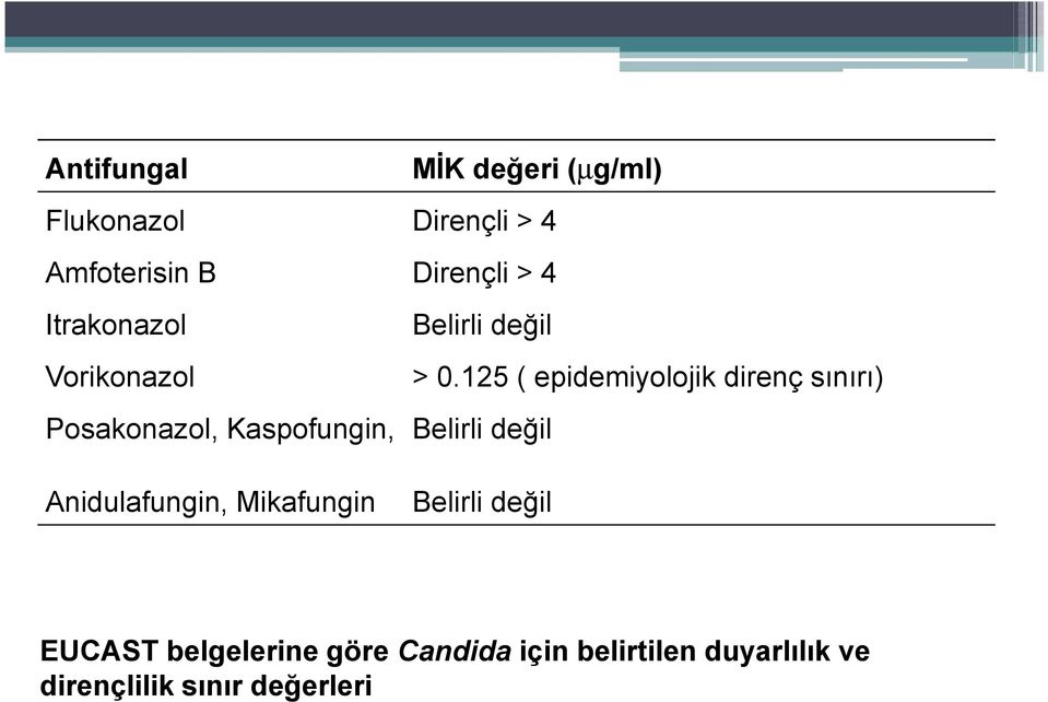 125 ( epidemiyolojik direnç sınırı) Posakonazol, Kaspofungin, Belirli değil