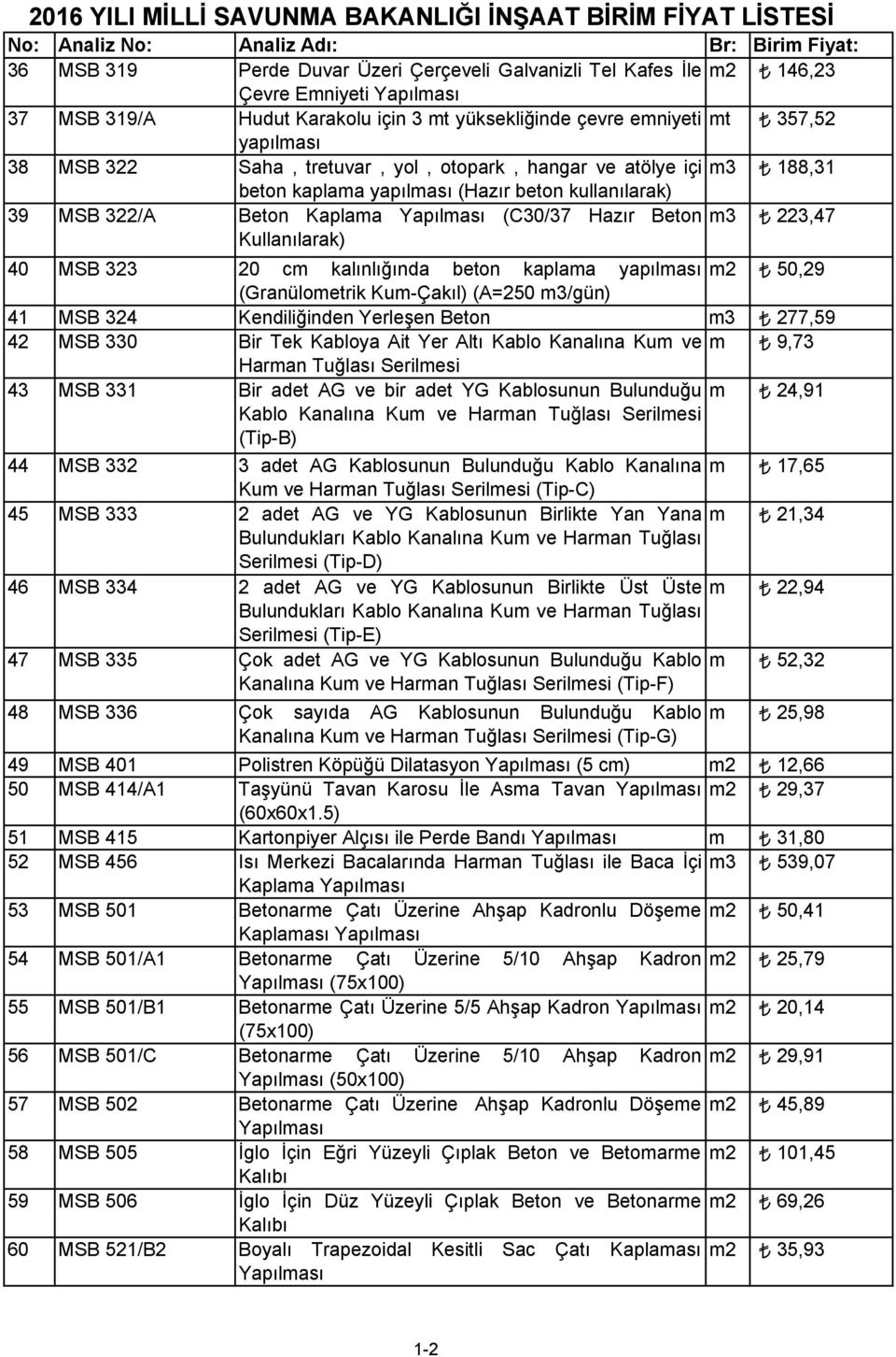 beton kullanılarak) 39 MSB 322/A Beton Kaplama Yapılması (C30/37 Hazır Beton m3 223,47 Kullanılarak) 40 MSB 323 20 cm kalınlığında beton kaplama yapılması m2 50,29 (Granülometrik Kum-Çakıl) (A=250