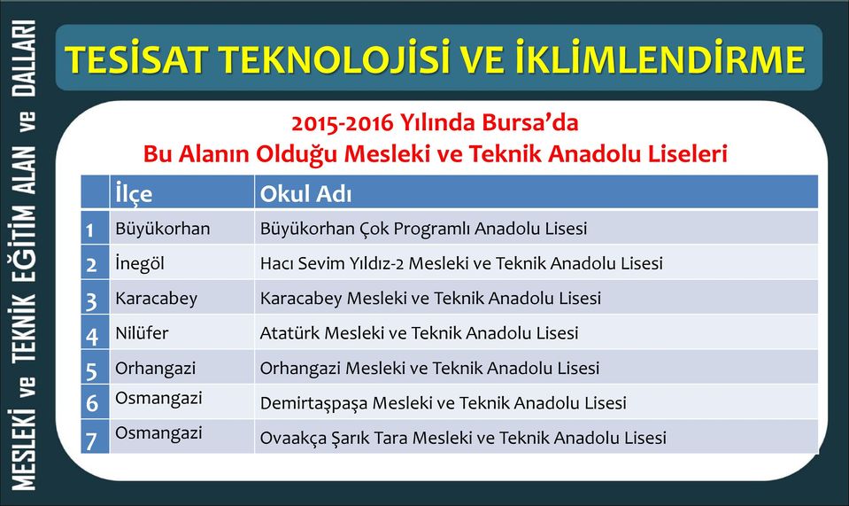 Karacabey Mesleki ve Teknik Anadolu Lisesi 4 Nilüfer Atatürk Mesleki ve Teknik Anadolu Lisesi 5 Orhangazi Orhangazi Mesleki ve