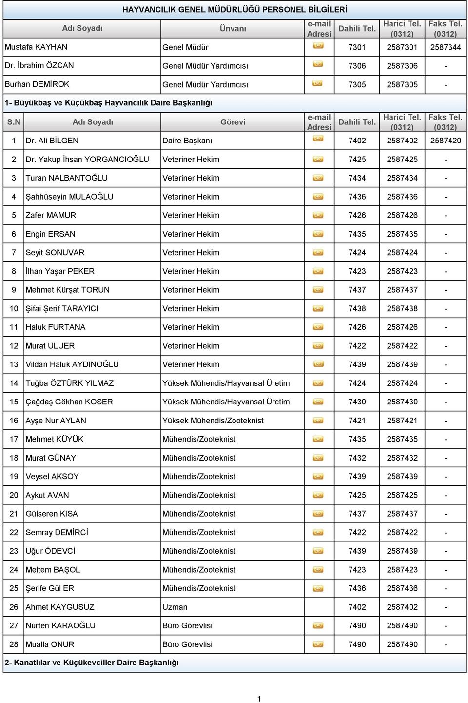 Büyükbaş ve Küçükbaş Hayvancılık Daire Başkanlığı S.N Adı Soyadı Görevi 1 Dr. Ali BİLGEN Daire Başkanı 7402 2587402 2587420 2 Dr.