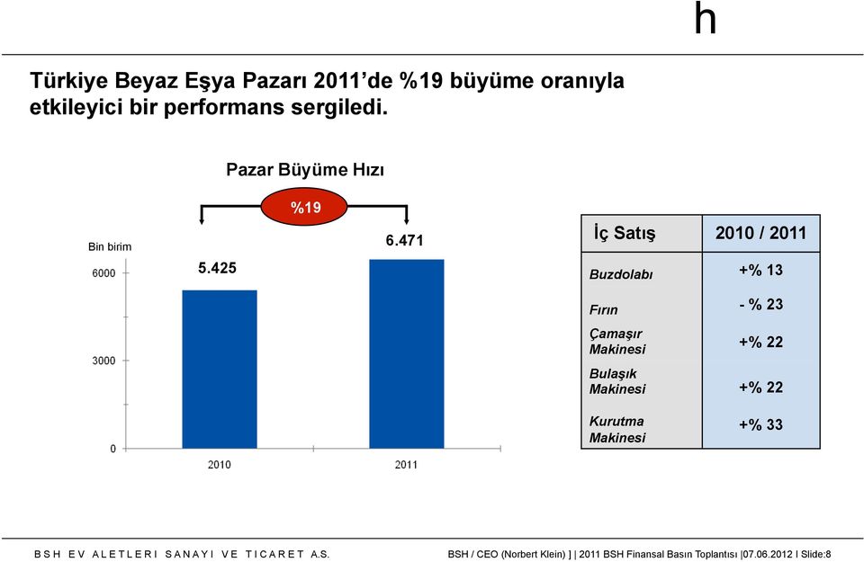 471 İç Satış 2010 / 2011 Buzdolabı +% 13 Fırın - % 23 Çamaşır Makinesi +% 22 Bulaşık