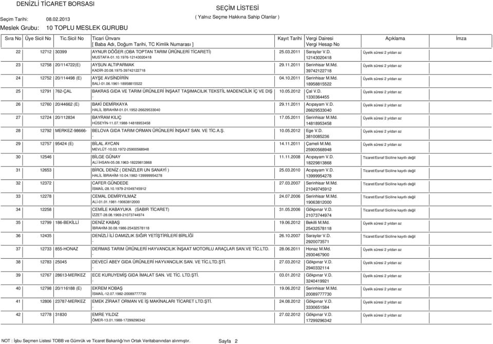 1961-18958815522 18958815522 25 12791 762-ÇAL BAKRAS GIDA VE TARIM ÜRÜNLERİ İNŞAAT TAŞIMACILIK TEKSTİL MADENCİLİK İÇ VE DIŞ 10.05.2012 Çal V.D. - 1330364455 26 12760 20/44662 (E) BAKİ DEMİRKAYA 29.11.