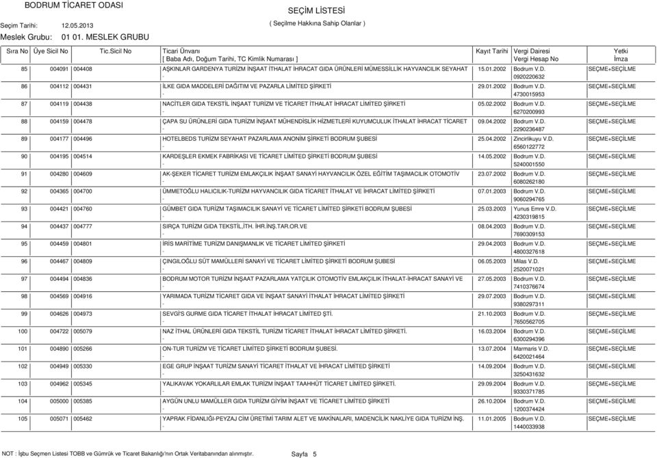 04.2002 Bodrum V.D. SEÇME+SEÇİLME - 2290236487 004177 004496 HOTELBEDS TURİZM SEYAHAT PAZARLAMA ANONİM ŞİRKETİ BODRUM ŞUBESİ 25.04.2002 Zincirlikuyu V.D. SEÇME+SEÇİLME - 6560122772 004195 004514 KARDEŞLER EKMEK FABRİKASI VE TİCARET LİMİTED ŞİRKETİ BODRUM ŞUBESİ 14.