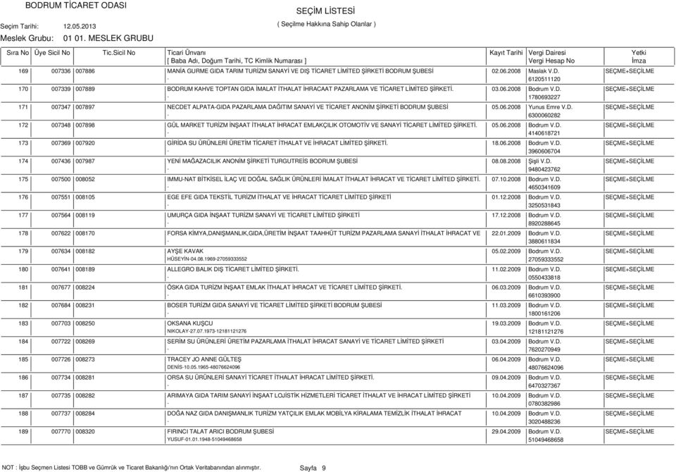 06.2008 Yunus Emre V.D. SEÇME+SEÇİLME - 6300060282 007348 007898 GÜL MARKET TURİZM İNŞAAT İTHALAT İHRACAT EMLAKÇILIK OTOMOTİV VE SANAYİ TİCARET LİMİTED ŞİRKETİ. 05.06.2008 Bodrum V.D. SEÇME+SEÇİLME - 4140618721 007369 007920 GİRİDA SU ÜRÜNLERİ ÜRETİM TİCARET İTHALAT VE İHRACAT LİMİTED ŞİRKETİ.