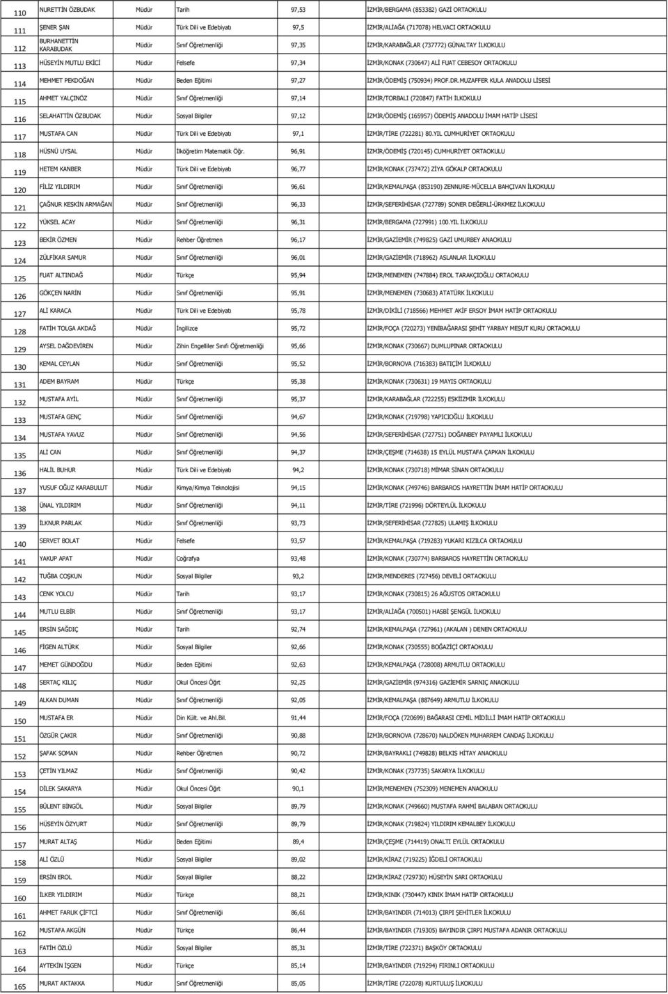 KARABUDAK Müdür Sınıf Öğretmenliği 97,35 İZMİR/KARABAĞLAR (737772) GÜNALTAY İLKOKULU HÜSEYİN MUTLU EKİCİ Müdür Felsefe 97,34 İZMİR/KONAK (730647) ALİ FUAT CEBESOY ORTAOKULU MEHMET PEKDOĞAN Müdür