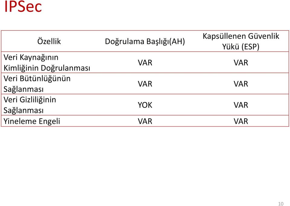 Doğrulanması VAR VAR Veri Bütünlüğünün Sağlanması VAR