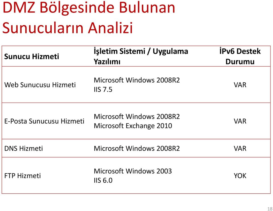 5 İPv6 Destek Durumu VAR E-Posta Sunucusu Hizmeti Microsoft Windows 2008R2 Microsoft