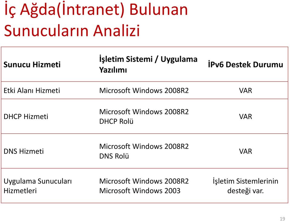 Microsoft Windows 2008R2 DHCP Rolü VAR DNS Hizmeti Microsoft Windows 2008R2 DNS Rolü VAR
