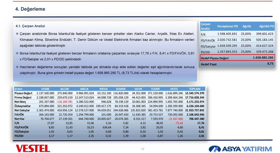 Borsa İstanbul da faaliyet gösteren benzer firmaların ortalama çarpanları sırasıyla 17,76 x F/K, 8,41 x FD/FAVÖK, 0,81 x FD/Satışlar ve 2,01 x PD/DD şeklindedir.