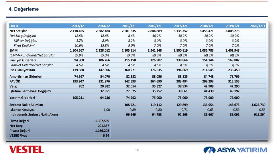 914 2.541.348 2.800.819 3.086.783 3.401.943 (SMM+Kur Gideri)/Net Satışlar 89,9% 89,3% 89,3% 89,3% 89,3% 89,3% 89,3% Faaliyet Giderleri 94.308 106.266 115.150 126.907 139.864 154.144 169.