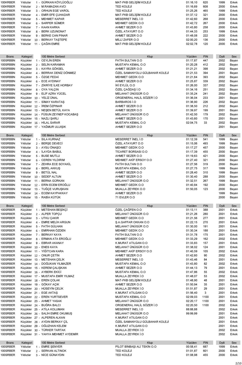 2000 Erkek 100KRBER Yıldızlar 5 - MEHMET KAPAR MESERRET İNEL İ.O 01:42,60 268 2000 Erkek 100KRBER Yıldızlar 6 - SARPER SÜMER MEHMET GEDİK O.