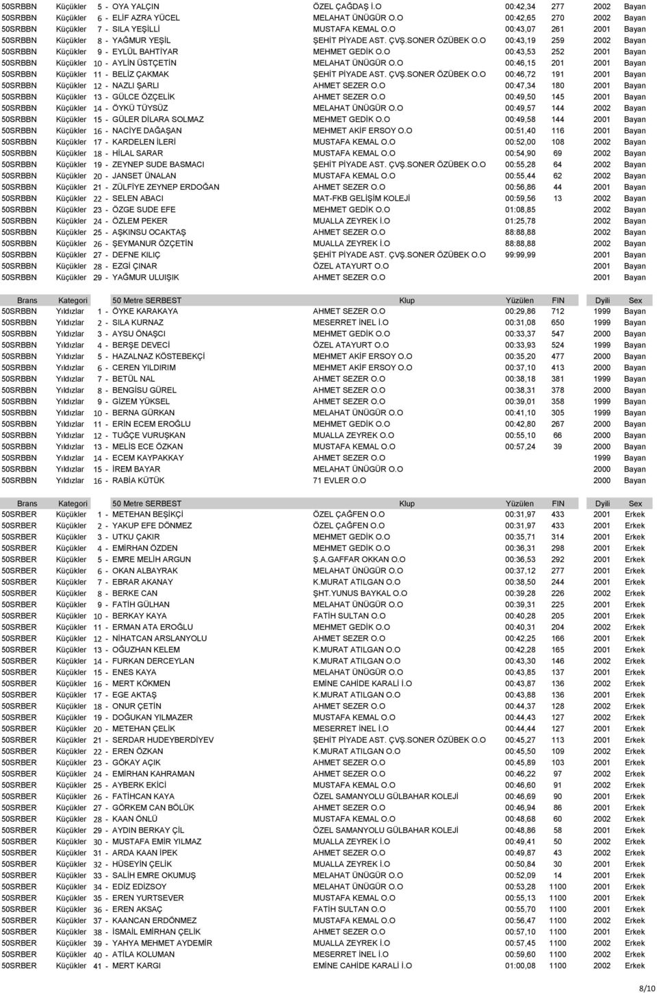 O 00:43,19 259 2002 Bayan 50SRBBN Küçükler 9 - EYLÜL BAHTİYAR MEHMET GEDİK O.O 00:43,53 252 2001 Bayan 50SRBBN Küçükler 10 - AYLİN ÜSTÇETİN MELAHAT ÜNÜGÜR O.