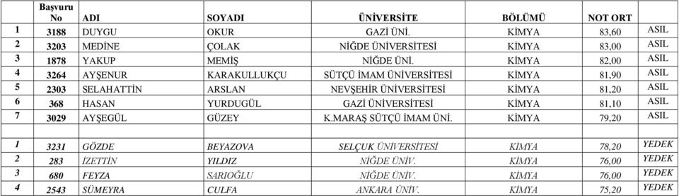 KİMYA 82,00 4 3264 AYŞENUR KARAKULLUKÇU SÜTÇÜ İMAM ÜNİVERSİTESİ KİMYA 81,90 5 2303 SELAHATTİN ARSLAN NEVŞEHİR ÜNİVERSİTESİ KİMYA 81,20 6 368 HASAN