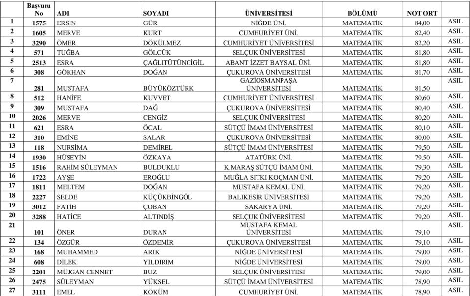 MATEMATİK 81,80 6 308 GÖKHAN DOĞAN ÇUKUROVA ÜNİVERSİTESİ MATEMATİK 81,70 7 GAZİOSMANPAŞA 281 MUSTAFA BÜYÜKÖZTÜRK ÜNİVERSİTESİ MATEMATİK 81,50 8 512 HANİFE KUVVET CUMHURİYET ÜNİVERSİTESİ MATEMATİK