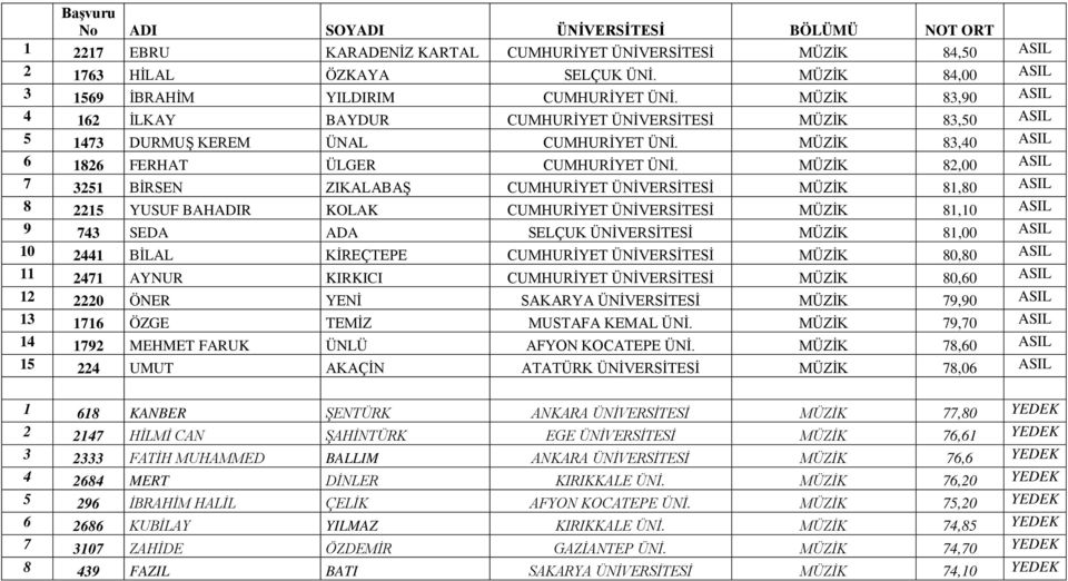 MÜZİK 82,00 7 3251 BİRSEN ZIKALABAŞ CUMHURİYET ÜNİVERSİTESİ MÜZİK 81,80 8 2215 YUSUF BAHADIR KOLAK CUMHURİYET ÜNİVERSİTESİ MÜZİK 81,10 9 743 SEDA ADA SELÇUK ÜNİVERSİTESİ MÜZİK 81,00 10 2441 BİLAL