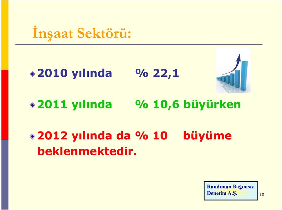 % 10,6 büyürken 2012