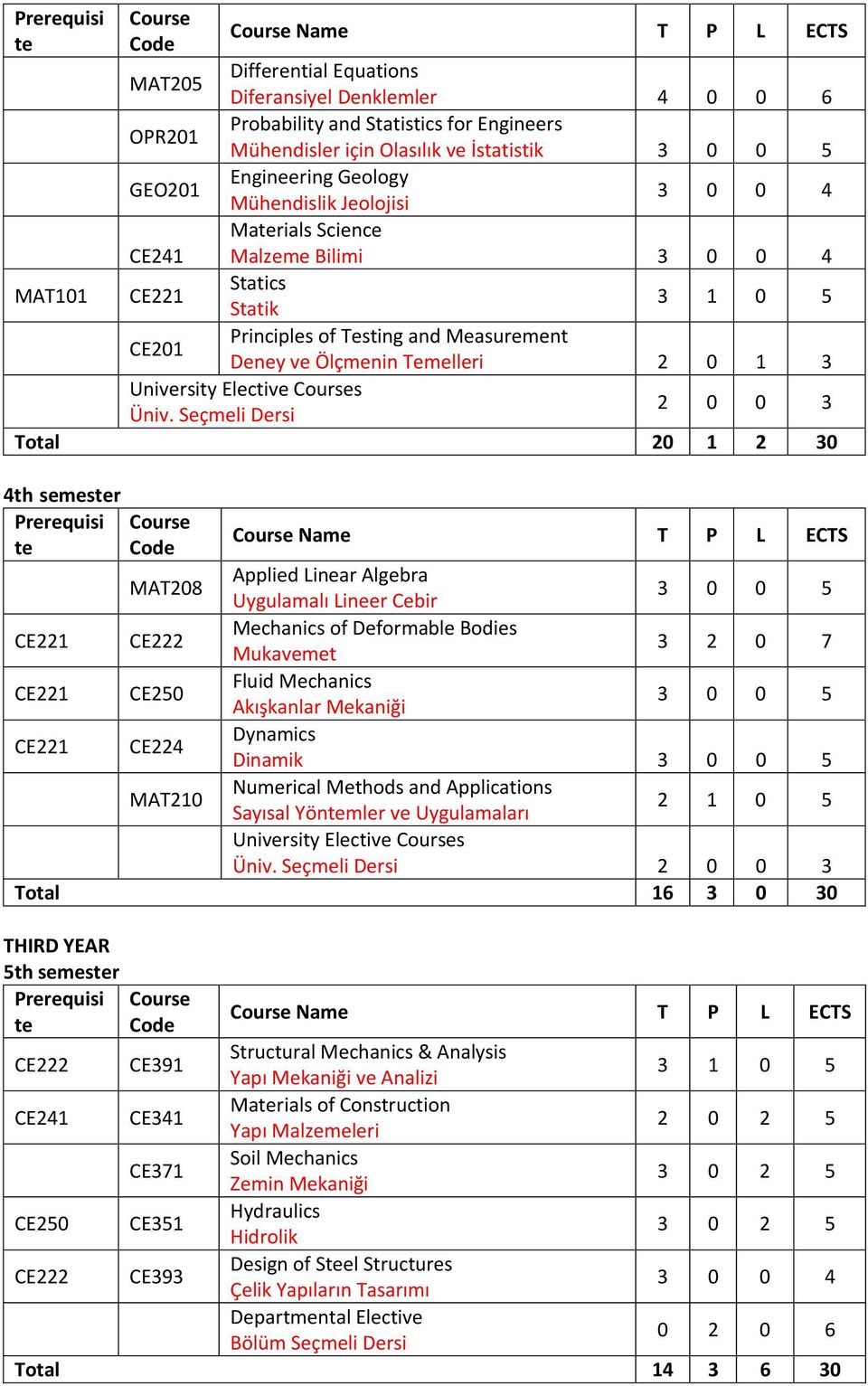 Seçmeli Dersi Total 20 1 2 30 4th semesr MAT208 Applied Linear Algebra Uygulamalı Lineer Cebir 3 0 0 5 CE221 CE222 Mechanics of Deformable Bodies Mukavemet CE221 CE250 Fluid Mechanics Akışkanlar