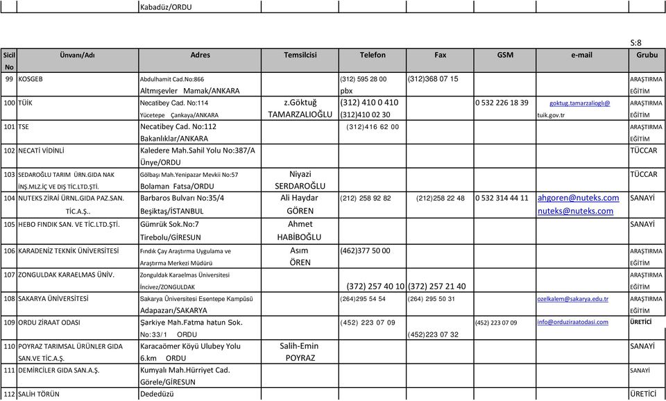:112 (312)416 62 00 ARAŞTIRMA Bakanlıklar/ANKARA 102 NECATİ VİDİNLİ Kaledere Mah.Sahil Yolu :387/A TÜCCAR Ünye/ORDU 103 SEDAROĞLU TARIM ÜRN.GIDA NAK Gölbaşı Mah.Yenipazar Mevkii :57 Niyazi TÜCCAR İNŞ.