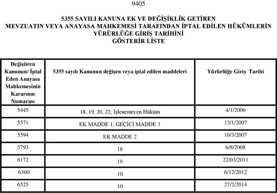 Kanunun değiģen veya iptal edilen maddeleri Yürürlüğe GiriĢ Tarihi 5445 18, 19, 20, 22, İşlenemeyen Hüküm 4/1/2006 5571 EK