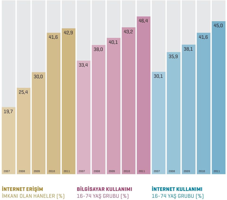 2008 2009 2010 2011 İNTERNET ERİŞİM İMKANI OLAN HANELER (%)