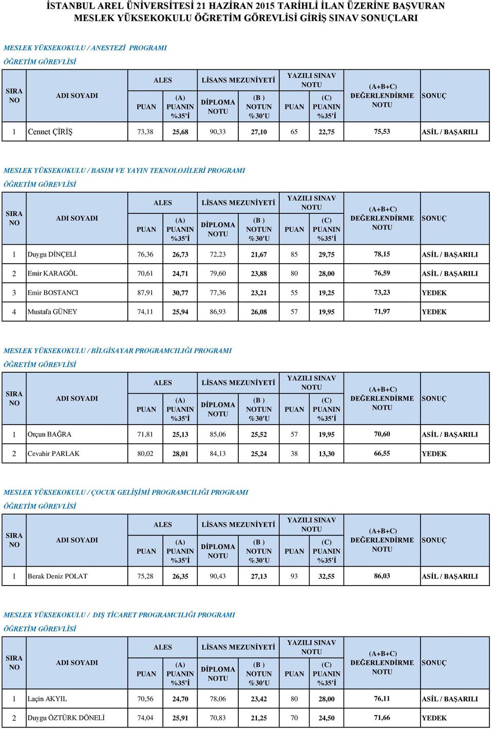 23,88 80 28,00 76,59 ASİL / BAŞARILI 3 Emir BOSTANCI 87,91 30,77 77,36 23,21 55 19,25 73,23 YEDEK 4 Mustafa GÜNEY 74,11 25,94 86,93 26,08 57 19,95 71,97 YEDEK MESLEK YÜKSEKOKULU / BİLGİSAYAR