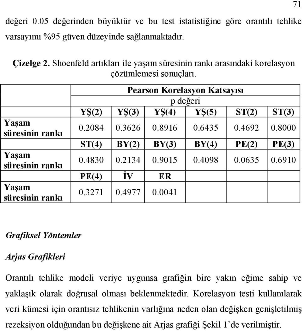 Yaşam süresinin rankı Yaşam süresinin rankı Yaşam süresinin rankı Pearson Korelasyon Katsayısı p değeri YŞ(2) YŞ(3) YŞ(4) YŞ(5) ST(2) ST(3) 0.2084 0.3626 0.8916 0.6435 0.4692 0.