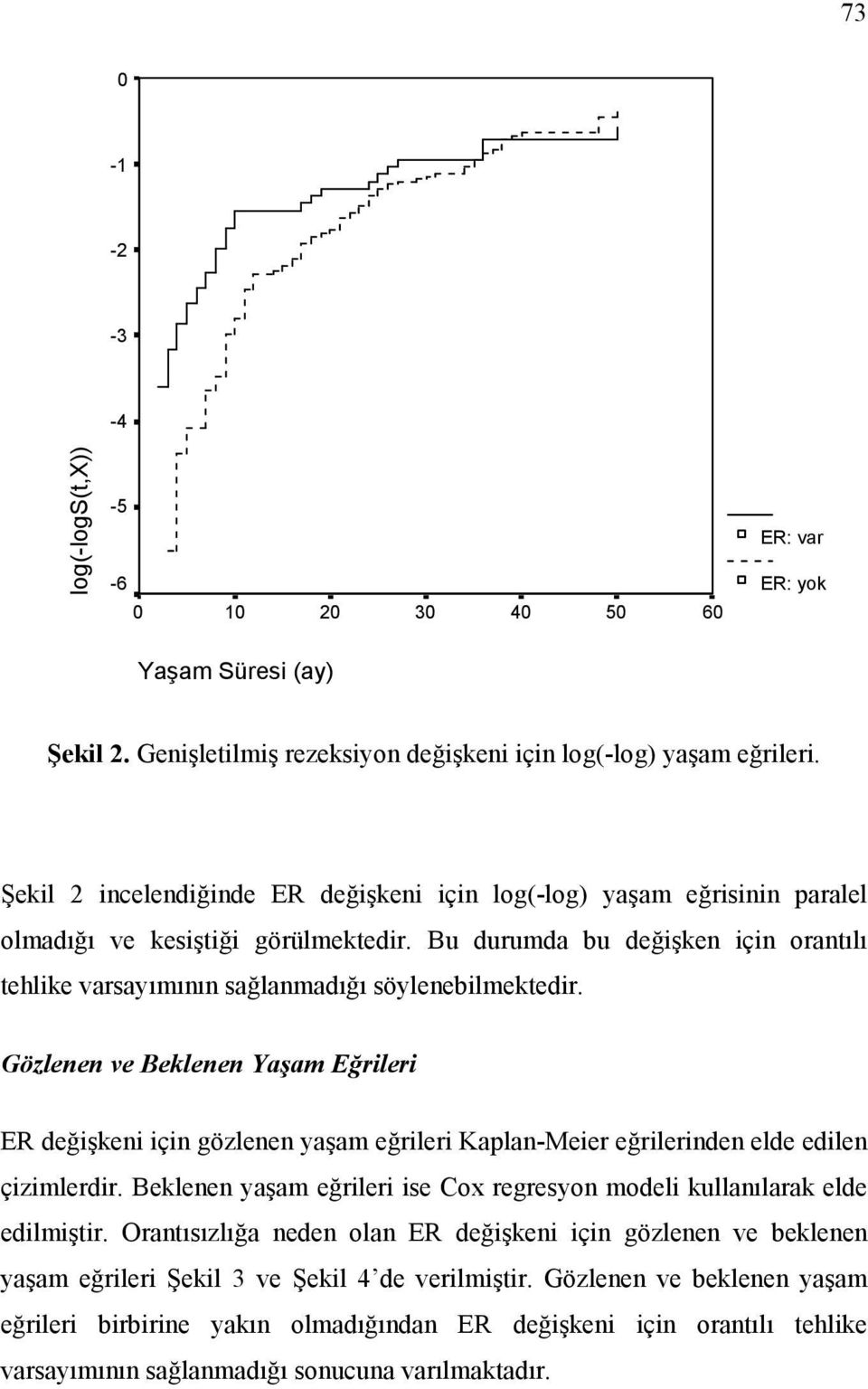 Bu durumda bu değişken için orantılı tehlike varsayımının sağlanmadığı söylenebilmektedir.