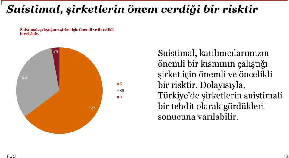 32% 3% 65% K Suistimal, katılımcılarımızın önemli bir kısmının çalıştığı şirket için