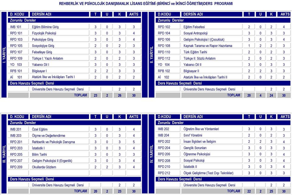 Gelişim Psikolojisi I (Çocukluk) 3 0 3 4 RPD 105 Sosyolojiye Giriş 2 0 2 3 RPD 108 Kaynak Tarama ve Rapor Hazırlama 1 2 2 3 RPD 107 Felsefeye Giriş 3 0 3 3 RPD 110 Türk Eğitim Tarihi 2 0 2 3 RPD 109