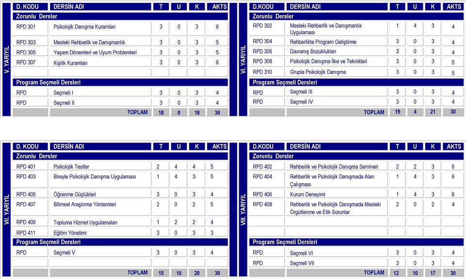 Geliştirme 3 0 3 4 RPD 305 Yaşam Dönemleri ve Uyum Problemleri 3 0 3 5 RPD 306 Davranış Bozuklukları 3 0 3 4 RPD 307 Kişilik Kuramları 3 0 3 6 RPD 308 Psikolojik Danışma İlke ve Teknikleri 3 0 3 5